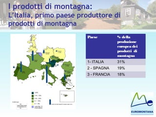 I prodotti di montagna:
L’Italia, primo paese produttore di
prodotti di montagna
Paese % della
produzione
europea dei
prodotti di
montagna
1- ITALIA 31%
2 - SPAGNA 19%
3 - FRANCIA 18%
 
