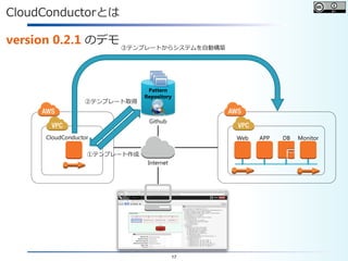 17
CloudConductorとは
version 0.2.1 のデモ
Web APP DB Monitor
Internet
CloudConductor
Pattern
Repository
Github
①テンプレート作成
②テンプレート取得
③テンプレートからシステムを自動構築
 