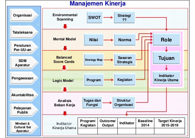 Penyusunan Roadmap Penanggulangan Bencana Badan 