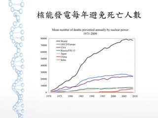 核能發電每年避免死亡人數
 