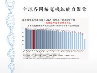 全球各國核電機組能力因素
 