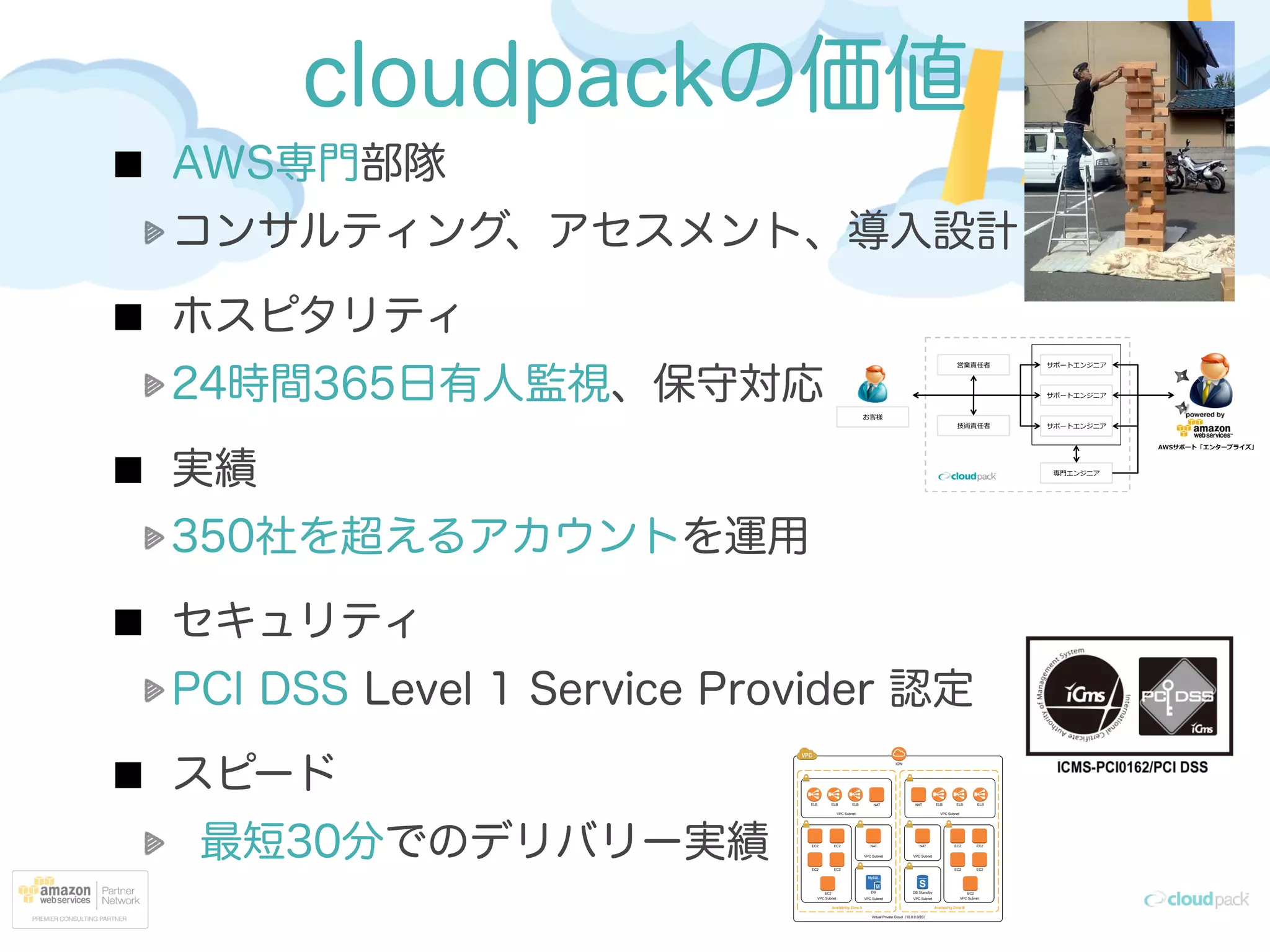 cloudpackの価値
AWS専門部隊
コンサルティング、アセスメント、導入設計
ホスピタリティ
24時間365日有人監視、保守対応
実績
350社を超えるアカウントを運用
セキュリティ
PCI DSS Level 1 Service Provider 認定
スピード
最短30分でのデリバリー実績
Virtual Private Cloud（10.0.0.0/20）
Availability Zone A
IGW
Availability Zone B
VPC Subnet
NATELBELBELB
VPC Subnet
EC2 EC2
EC2 EC2
EC2
VPC Subnet
VPC Subnet
NAT
DB
VPC Subnet
EC2 EC2
EC2 EC2
EC2
VPC Subnet
VPC Subnet
NAT
VPC Subnet
ELBELBELBNAT
 