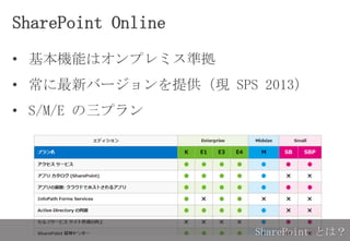 SharePoint Online
• 基本機能はオンプレミス準拠
• 常に最新バージョンを提供（現 SPS 2013）
• S/M/E の三プラン
SharePoint とは？
 