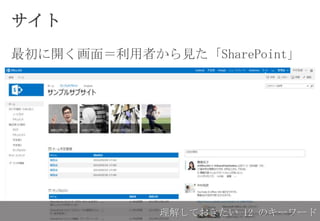 サイト
最初に開く画面＝利用者から見た「SharePoint」
理解しておきたい 12 のキーワード
 