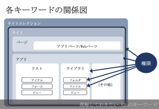 各キーワードの関係図
サイトコレクション
サイト
ページ
アプリ
理解しておきたい 12 のキーワード
リスト ライブラリ
（その他）
アプリパーツ/Webパーツ
アイテム
フォーム
ビュー
フォルダ
ファイル
ビュー
権限
 