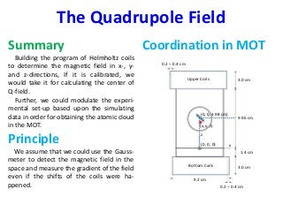 The Quadrupole Field
Summary
Building the program of Helmholtz coils
to determine the magnetic field in x-, y-
and z-directions, If it is calibrated, we
would take it for calculating the center of
Q-field.
Further, we could modulate the experi-
mental set-up based upon the simulating
data in order for obtaining the atomic cloud
in the MOT.
Principle
We assume that we could use the Gauss-
meter to detect the magnetic field in the
space and measure the gradient of the field
even if the shifts of the coils were ha-
ppened.
Coordination in MOT
1.4 cm
(0, 0, 0) x
z
9.96 cm
3.0 cm
3.0 cm
9.2 cm
0.2 – 0.4 cm
0.2 – 0.4 cm
(0, 0, 4.98 cm)
(x, y. z)
Upper Coils
Bottom Coils
 