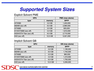 SAN DIEGO SUPERCOMPUTER CENTER
Supported System Sizes!
25	

Explicit Solvent PME!
Implicit Solvent GB!
 