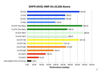 33	

30.21!
81.26!
129.79!
184.67!
270.99!
251.43!
361.33!
280.01!
389.63!
280.54!
383.32!
196.99!
263.85!
266.07!
364.67!
0.00! 50.00! 100.00! 150.00! 200.00! 250.00! 300.00! 350.00! 400.00! 450.00!
2xE5-2660v2 CPU (16 Cores)!
1X C2075!
2X C2075!
1X GTX 680!
2X GTX 680!
1X GTX 780!
2X GTX 780!
1X GTX 780Ti!
2X GTX 780Ti!
1X GTX Titan Black!
2X GTX Titan Black!
1X K20!
2X K20!
1X K40!
2X K40!
Performance (ns/day)!
DHFR (NVE) HMR 4fs 23,558 Atoms!
 