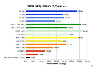 34	

29.01!
79.49!
126.26!
179.45!
261.23!
239.14!
334.29!
271.68!
366.51!
270.39!
359.91!
190.01!
248.40!
245.00!
335.25!
0.00! 50.00! 100.00! 150.00! 200.00! 250.00! 300.00! 350.00! 400.00!
2xE5-2660v2 CPU (16 Cores)!
1X C2075!
2X C2075!
1X GTX 680!
2X GTX 680!
1X GTX 780!
2X GTX 780!
1X GTX 780Ti!
2X GTX 780Ti!
1X GTX Titan Black!
2X GTX Titan Black!
1X K20!
2X K20!
1X K40!
2X K40!
Performance (ns/day)!
DHFR (NPT) HMR 4fs 23,558 Atoms!
 