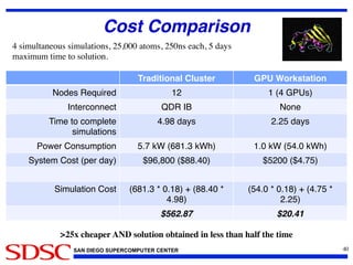 SAN DIEGO SUPERCOMPUTER CENTER
Cost Comparison!
Traditional Cluster! GPU Workstation!
Nodes Required! 12! 1 (4 GPUs)!
Interconnect! QDR IB! None!
Time to complete
simulations!
4.98 days! 2.25 days!
Power Consumption! 5.7 kW (681.3 kWh)! 1.0 kW (54.0 kWh)!
System Cost (per day)! $96,800 ($88.40)! $5200 ($4.75)!
Simulation Cost! (681.3 * 0.18) + (88.40 *
4.98)!
(54.0 * 0.18) + (4.75 *
2.25)!
$562.87! $20.41!
40	

4 simultaneous simulations, 25,000 atoms, 250ns each, 5 days
maximum time to solution. 	

25x cheaper AND solution obtained in less than half the time	

 