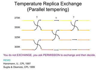 Temperature Replica Exchange
(Parallel tempering)
375K
350K
325K
300K
REMD
Hansmann, U., CPL 1997
Sugita  Okamoto, CPL 1999
? ??
You do not EXCHANGE, you ask PERMISSION to exchange and then decide.
 