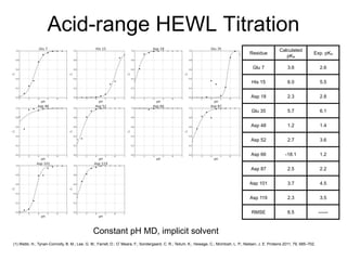 Acid-range HEWL Titration
Residue
Calculated
pKa
Exp. pKa
Glu 7 3.6 2.6
His 15 6.0 5.5
Asp 18 2.3 2.8
Glu 35 5.7 6.1
Asp 48 1.2 1.4
Asp 52 2.7 3.6
Asp 66 -18.1 1.2
Asp 87 2.5 2.2
Asp 101 3.7 4.5
Asp 119 2.3 3.5
RMSE 6.5 ------
(1) Webb, H.; Tynan-Connolly, B. M.; Lee, G. M.; Farrell, D.; O’Meara, F.; Sondergaard, C. R.; Teilum, K.; Hewage, C.; McIntosh, L. P.; Nielsen, J. E. Proteins 2011, 79, 685–702.
Constant pH MD, implicit solvent
 