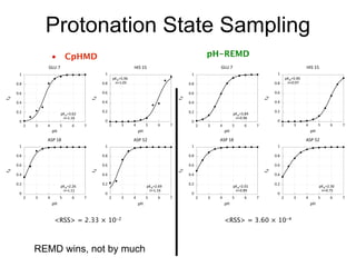 Protonation State Sampling
•  CpHMD
 pH-REMD
RSS = 2.33 × 10-2
 RSS = 3.60 × 10-4
REMD wins, not by much
•  CpHMD
 pH-REMD
 