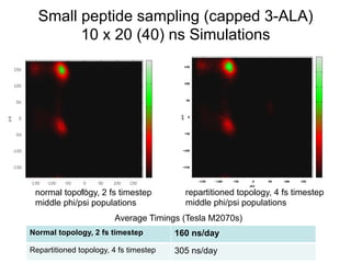 Small peptide sampling (capped 3-ALA)
10 x 20 (40) ns Simulations
normal topology, 2 fs timestep
middle phi/psi populations
repartitioned topology, 4 fs timestep
middle phi/psi populations
Average Timings (Tesla M2070s)
Normal topology, 2 fs timestep 160 ns/day
Repartitioned topology, 4 fs timestep 305 ns/day
 