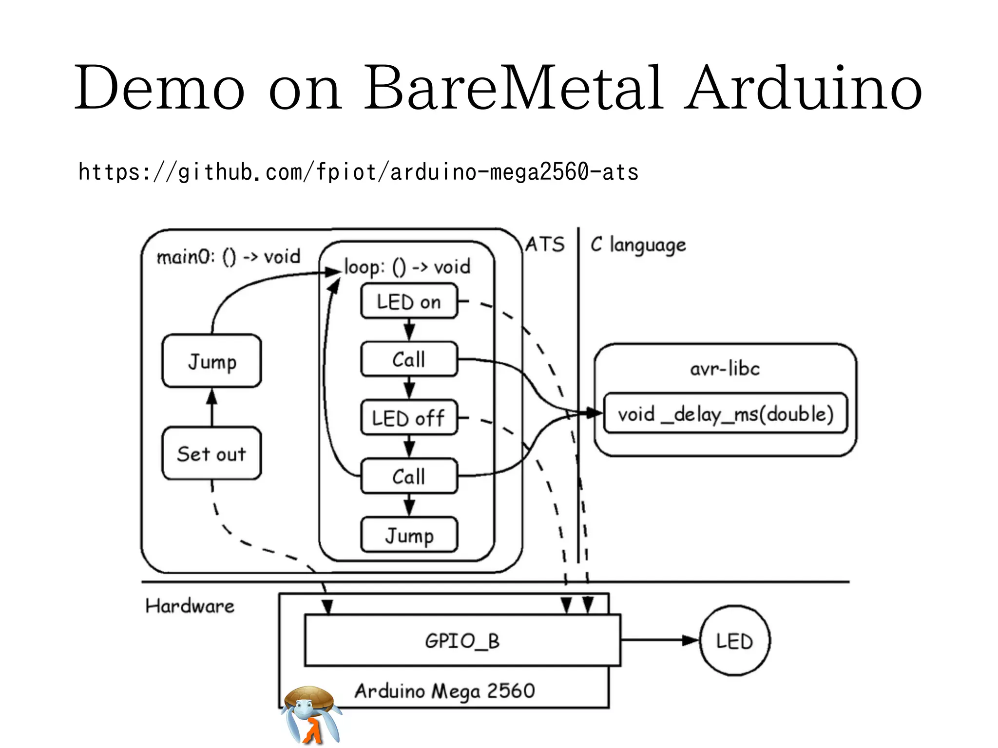 Demo on BareMetal ArduinoDemo on BareMetal ArduinoDemo on BareMetal ArduinoDemo on BareMetal ArduinoDemo on BareMetal Arduino
https://github.com/fpiot/arduino-mega2560-atshttps://github.com/fpiot/arduino-mega2560-atshttps://github.com/fpiot/arduino-mega2560-atshttps://github.com/fpiot/arduino-mega2560-atshttps://github.com/fpiot/arduino-mega2560-ats
 