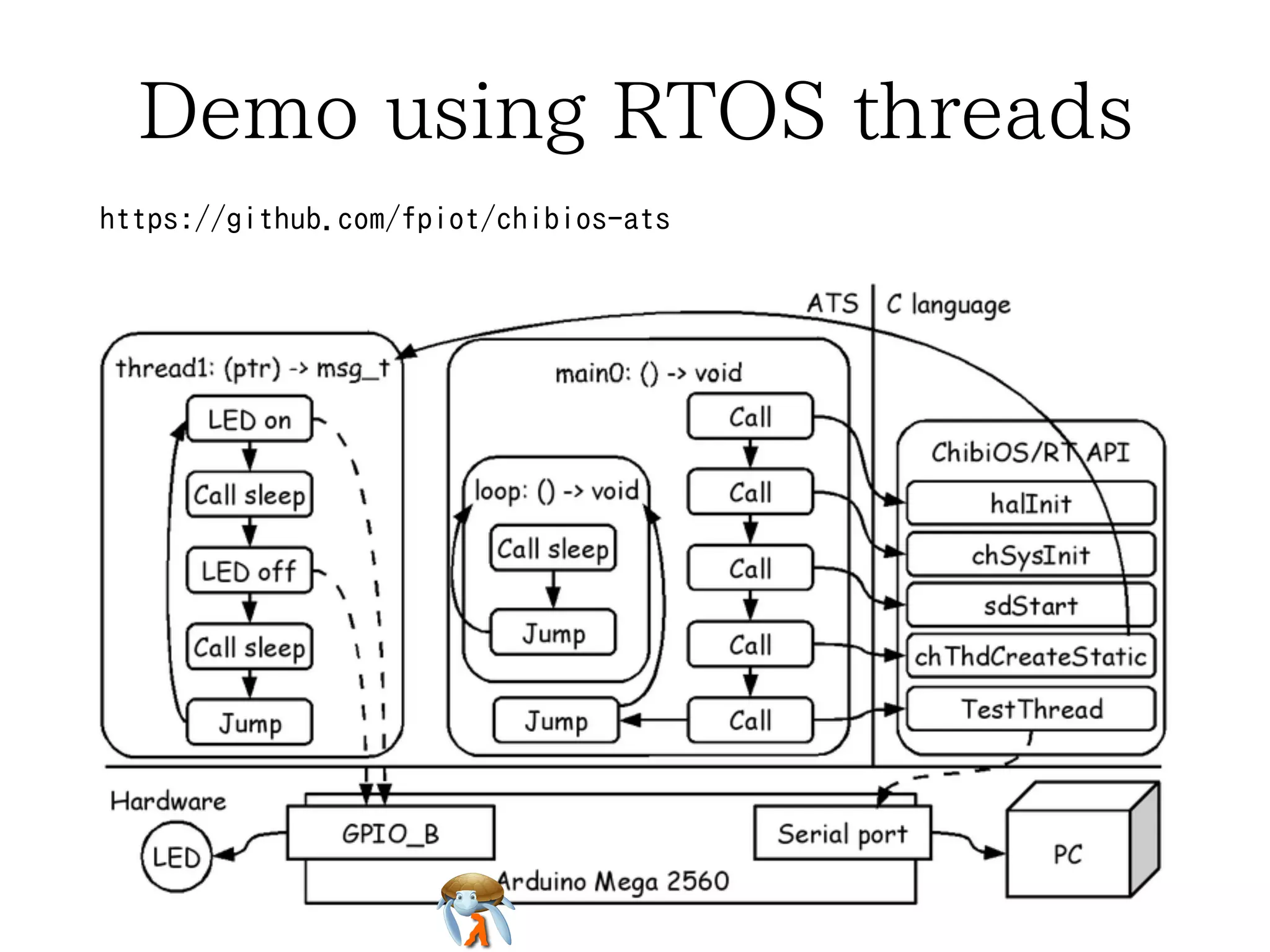 Demo using RTOS threadsDemo using RTOS threadsDemo using RTOS threadsDemo using RTOS threadsDemo using RTOS threads
https://github.com/fpiot/chibios-atshttps://github.com/fpiot/chibios-atshttps://github.com/fpiot/chibios-atshttps://github.com/fpiot/chibios-atshttps://github.com/fpiot/chibios-ats
 