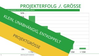 BERATUNG JUDITH ANDRESEN MIT VOLLGAS AN DIE WAND
QUELLE: CRM LANDMARK (ZITIERT NACH STANDISH GROUP)
13
PROJEKTERFOLG ./. GRÖSSE
PROJEKTGRÖSSE
KLEIN, UNABHÄNGIG, ENTKOPPELT
 