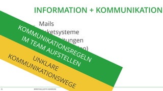 BERATUNG JUDITH ANDRESEN MIT VOLLGAS AN DIE WAND23
INFORMATION + KOMMUNIKATION
_ Mails
_ Ticketsysteme
_ Wandzeitungen
_ Chat (Text, Video)
_ Textverarbeitung
_ SourceCode
UNKLARE 
KOMMUNIKATIONSWEGE
KOMMUNIKATIONSREGELN
IM TEAM AUFSTELLEN
 