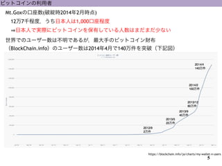 Mt.Goxο(ƾ`r20142r)
?127ǧ̶ȣձˤ1,000̶
? ձˤǌgH˥ӥåȥФƤϤޤޤ٤ʤ
!ǤΥ``ϲǤ뤬֤Υӥåȥؔ
BlockChain.infoΥ``20144¤140ͻƣӛ
https://blockchain.info/ja/charts/my-wallet-n-users
ӥåȥ
5
 