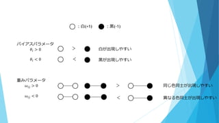 ：白(+1) ：黒(-1)
バイアスパラメータ
𝜃𝑖 > 0
𝜃𝑖 < 0
重みパラメータ
𝜔𝑖𝑗 > 0
𝜔𝑖𝑗 < 0
＞
＞
＜
＜
白が出現しやすい
黒が出現しやすい
同じ色同士が出現しやすい
異なる色同士が出現しやすい
 