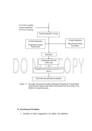 Bagan 3.1 Kerangka Operasional Penelitian Hubungan Pengetahuan Tentang Media
Sosial Dengan Sikap Remaja Dalam Seks Bebas Pada Siswa Kelas II Di
SMAK St. Gabriel Maumere.
K. Keterbatasan Penelitian
1. Penelitian ini tidak menggunakan uji validitas dan reliabilitas.
Sampel berjumlah 91 orang
Variabel Independen
Pengetahuan tentang
Media Sosial
Variabel Dependen
Sikap Remaja Dalam
Seks Bebas
Probability sampling
dengan pendekatan
Systematic Sampling
Kuesioner
Pengumpulan data dan
analisa data
Pengolahan data dengan uji Statistic Chi
Square
Hasil akhir dan penarikan kesimpulan
 