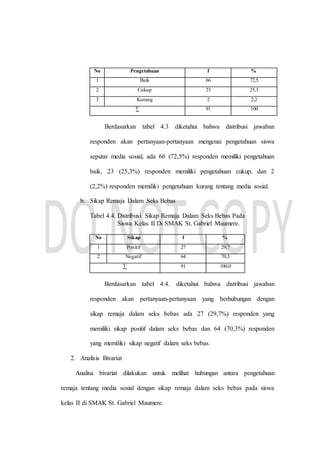 No Pengetahuan f %
1 Baik 66 72,5
2 Cukup 23 25,3
3 Kurang 2 2,2
∑ 91 100
Berdasarkan tabel 4.3 diketahui bahwa distribusi jawaban
responden akan pertanyaan-pertanyaan mengenai pengetahuan siswa
seputar media sosial, ada 66 (72,5%) responden memiliki pengetahuan
baik, 23 (25,3%) responden memiliki pengetahuan cukup, dan 2
(2,2%) responden memiliki pengetahuan kurang tentang media sosial.
b. Sikap Remaja Dalam Seks Bebas
Tabel 4.4. Distribusi Sikap Remaja Dalam Seks Bebas Pada
Siswa Kelas II Di SMAK St. Gabriel Maumere.
Berdasarkan tabel 4.4. diketahui bahwa distribusi jawaban
responden akan pertanyaan-pertanyaan yang berhubungan dengan
sikap remaja dalam seks bebas ada 27 (29,7%) responden yang
memiliki sikap positif dalam seks bebas dan 64 (70,3%) responden
yang memiliki sikap negatif dalam seks bebas.
2. Analisis Bivariat
Analisa bivariat dilakukan untuk melihat hubungan antara pengetahuan
remaja tentang media sosial dengan sikap remaja dalam seks bebas pada siswa
kelas II di SMAK St. Gabriel Maumere.
No Sikap f %
1 Positif 27 29,7
2 Negatif 64 70,3
∑ 91 100,0
 