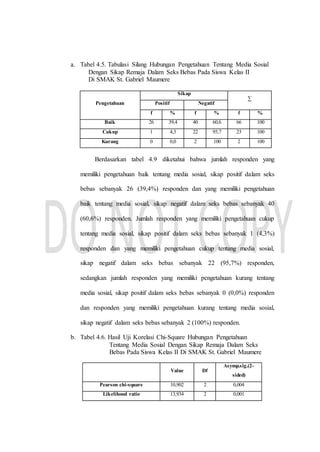 a. Tabel 4.5. Tabulasi Silang Hubungan Pengetahuan Tentang Media Sosial
Dengan Sikap Remaja Dalam Seks Bebas Pada Siswa Kelas II
Di SMAK St. Gabriel Maumere
Pengetahuan
Sikap
∑
Positif Negatif
f % f % f %
Baik 26 39,4 40 60,6 66 100
Cukup 1 4,3 22 95,7 23 100
Kurang 0 0,0 2 100 2 100
Berdasarkan tabel 4.9 diketahui bahwa jumlah responden yang
memiliki pengetahuan baik tentang media sosial, sikap positif dalam seks
bebas sebanyak 26 (39,4%) responden dan yang memiliki pengetahuan
baik tentang media sosial, sikap negatif dalam seks bebas sebanyak 40
(60,6%) responden. Jumlah responden yang memiliki pengetahuan cukup
tentang media sosial, sikap positif dalam seks bebas sebanyak 1 (4,3%)
responden dan yang memiliki pengetahuan cukup tentang media sosial,
sikap negatif dalam seks bebas sebanyak 22 (95,7%) responden,
sedangkan jumlah responden yang memiliki pengetahuan kurang tentang
media sosial, sikap positif dalam seks bebas sebanyak 0 (0,0%) responden
dan responden yang memiliki pengetahuan kurang tentang media sosial,
sikap negatif dalam seks bebas sebanyak 2 (100%) responden.
b. Tabel 4.6. Hasil Uji Korelasi Chi-Square Hubungan Pengetahuan
Tentang Media Sosial Dengan Sikap Remaja Dalam Seks
Bebas Pada Siswa Kelas II Di SMAK St. Gabriel Maumere
Value Df
Asymp.sig.(2-
sided)
Pearson chi-square 10,902 2 0,004
Likelihood ratio 13,934 2 0,001
 