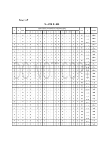 Lampiran 8
MASTER TABEL
No JK umur
PENGETAHUAN TENTANG MEDIA SOSIAL
total % kategori
1 2 3 4 5 6 7 8 9 10 11 12 13 14 15
1 L 16 1 1 1 0 1 1 1 0 0 0 1 1 1 1 1 11
73.33
cukup
2 L 17 1 1 1 1 1 1 1 0 0 0 1 1 0 1 1 11
73.33
cukup
3 L 16 1 1 1 1 0 1 1 0 0 0 1 1 0 1 1 10
66.67
cukup
4 P 17 1 1 1 0 1 1 1 0 0 0 1 1 1 1 1 11
73.33
cukup
5 L 16 1 1 1 1 1 1 1 0 0 0 1 1 0 1 1 11
73.33
cukup
6 P 16 1 1 1 1 1 1 1 0 0 0 1 1 0 1 1 11
73.33
cukup
7 P 16 1 1 1 1 1 1 1 0 0 0 1 1 1 1 1 12
80.00
baik
8 P 17 1 1 1 0 1 0 0 0 0 1 1 1 0 1 1 9
60.00
cukup
9 L 17 1 0 1 1 1 0 1 1 1 0 1 1 0 1 1 11
73.33
cukup
10 L 16 1 1 0 0 1 1 1 0 0 0 1 1 0 1 1 9
60.00
cukup
11 L 19 1 1 0 1 1 1 1 1 1 0 0 1 1 1 1 12
80.00
cukup
12 L 17 0 1 1 1 1 0 0 1 1 1 1 1 1 1 1 12
80.00
cukup
13 P 16 1 1 1 1 1 1 1 1 1 1 1 1 1 1 1 15
100.00
baik
14 P 18 1 1 1 1 1 1 1 0 1 1 0 1 1 0 1 12
80.00
cukup
15 P 18 1 1 1 1 1 1 1 1 1 1 0 1 1 1 1 14
93.33
baik
16 L 18 1 1 0 1 1 1 1 1 1 1 0 1 1 1 1 13
86.67
baik
17 L 17 1 1 1 1 1 1 1 1 1 1 0 1 1 1 1 14
93.33
baik
18 P 17 1 1 1 1 1 1 1 1 1 1 1 1 1 1 1 15
100.00
baik
19 P 16 0 1 1 1 1 1 1 1 1 1 1 1 1 1 1 14
93.33
baik
20 P 16 0 1 1 1 1 1 1 1 1 1 1 1 1 1 1 14
93.33
baik
21 L 16 1 1 0 1 1 1 1 1 1 1 0 1 0 1 1 12
80.00
baik
22 L 18 1 1 1 1 1 1 1 1 1 0 0 1 1 1 1 13
86.67
baik
23 P 16 1 0 1 0 1 1 1 1 0 0 1 1 1 1 1 11
73.33
cukup
24 P 16 1 0 1 0 1 1 1 1 1 1 0 1 1 1 1 12
80.00
baik
25 P 17 1 1 1 1 1 1 1 1 1 1 0 1 1 1 1 14
93.33
baik
26 P 16 1 1 1 1 1 1 1 1 1 1 0 1 1 1 1 14
93.33
baik
27 P 17 1 1 1 0 1 1 1 1 1 1 0 1 0 1 1 12
80.00
baik
28 P 18 1 1 1 0 1 1 1 1 1 1 0 1 1 1 1 13
86.67
baik
29 P 17 1 1 0 1 0 1 1 1 1 0 1 1 0 1 1 11
73.33
baik
 