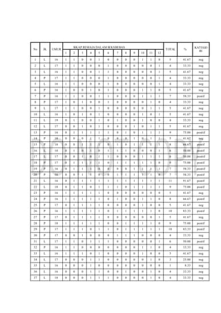 No JK UMUR
SIKAP REMAJA DALAM SEKSBEBAS
TOTAL %
KATEGO
RI
1 2 3 4 5 6 7 8 9 10 11 12
1 L 16 1 1 0 0 1 0 0 0 0 1 1 0 5 41.67 neg
2 L 17 1 1 0 0 0 1 0 0 0 0 0 1 4 33.33 neg
3 L 16 1 1 0 0 1 1 0 0 0 0 0 1 5 41.67 neg
4 P 17 1 1 0 0 0 1 0 0 0 0 0 1 4 33.33 neg
5 L 16 1 1 0 0 0 1 0 0 0 0 0 1 4 33.33 neg
6 P 16 1 0 0 1 0 1 0 0 0 1 1 0 5 41.67 neg
7 P 16 1 1 0 0 1 1 0 0 0 1 1 1 7 58.33 postif
8 P 17 1 0 1 0 0 1 0 0 0 0 1 0 4 33.33 neg
9 L 17 1 1 0 0 1 0 0 0 0 0 1 1 5 41.67 neg
10 L 16 1 0 1 0 1 0 0 0 0 1 0 1 5 41.67 neg
11 L 19 0 1 0 0 1 0 1 0 0 1 0 0 4 33.33 neg
12 L 17 0 0 1 0 1 0 0 0 1 0 1 1 5 41.67 neg
13 P 16 0 1 1 1 1 1 0 1 0 1 1 1 9 75.00 positif
14 P 18 0 0 0 1 1 0 0 0 1 0 1 1 5 41.67 neg
15 P 18 0 0 1 1 1 0 1 0 1 1 1 1 8 66.67 postif
16 L 18 0 1 0 1 0 1 1 1 0 0 0 1 6 50.00 postif
17 L 17 0 0 1 0 1 1 0 0 0 1 1 1 6 50.00 positif
18 P 17 0 1 1 1 1 0 1 1 1 1 1 0 9 75.00 postif
19 P 16 0 1 1 1 0 0 0 0 1 1 1 1 7 58.33 positif
20 P 16 0 0 1 1 0 0 1 1 1 1 1 0 7 58.33 postif
21 L 16 0 1 1 1 1 1 1 1 1 1 1 1 11 91.67 postif
22 L 18 0 1 1 0 1 1 1 0 1 1 1 1 9 75.00 postif
23 P 16 1 1 1 1 1 0 0 0 0 0 0 0 5 41.67 neg
24 P 16 1 1 1 1 1 0 1 0 0 1 1 0 8 66.67 postif
25 P 17 0 1 1 1 1 0 0 0 0 1 0 0 5 41.67 neg
26 P 16 1 1 1 1 1 0 1 1 1 1 1 0 10 83.33 postif
27 P 17 0 1 1 1 1 0 0 0 0 0 0 1 5 41.67 neg
28 P 18 1 1 1 1 1 0 0 1 1 1 1 0 9 75.00 postif
29 P 17 1 1 1 0 1 1 0 1 1 1 1 1 10 83.33 postif
30 P 17 0 0 1 0 0 0 1 1 1 0 0 0 4 33.33 neg
31 L 17 1 1 0 1 1 1 0 0 0 0 0 1 6 50.00 postif
32 P 16 1 1 0 0 0 0 0 0 0 1 1 0 4 33.33 neg
33 L 16 1 1 1 0 1 0 0 0 0 1 0 0 5 41.67 neg
34 L 17 0 0 0 1 1 0 0 0 0 0 1 0 3 25.00 neg
35 L 16 0 0 0 1 0 0 0 0 0 0 0 0 1 8.33 neg
36 L 16 0 0 0 1 1 0 0 1 0 0 1 0 4 33.33 neg
37 L 18 0 0 0 1 1 1 0 0 0 0 1 0 4 33.33 neg
 