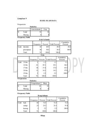 Lampiran 9
HASIL OLAH DATA
Frequencies
Statistics
Jenis kelamin Usia
N Valid 91 91
Missing 0 0
Frequency Table
Jenis kelamin
Frequency Percent Valid Percent
Cumulative
Percent
Valid laki-laki 45 49.5 49.5 49.5
perempuan 46 50.5 50.5 100.0
Total 91 100.0 100.0
Usia
Frequency Percent Valid Percent
Cumulative
Percent
Valid 15 thn 1 1.1 1.1 1.1
16 thn 41 45.1 45.1 46.2
17 thn 34 37.4 37.4 83.5
18 thn 13 14.3 14.3 97.8
19 thn 2 2.2 2.2 100.0
Total 91 100.0 100.0
Frequencies
Statistics
Pengetahuan Sikap
N Valid 91 91
Missing 0 0
Frequency Table
Pengetahuan
Frequency Percent Valid Percent
Cumulative
Percent
Valid baik 66 72.5 72.5 72.5
cukup 23 25.3 25.3 97.8
kurang 2 2.2 2.2 100.0
Total 91 100.0 100.0
Sikap
 