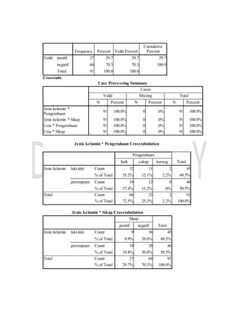 Frequency Percent Valid Percent
Cumulative
Percent
Valid positif 27 29.7 29.7 29.7
negatif 64 70.3 70.3 100.0
Total 91 100.0 100.0
Crosstabs
Case Processing Summary
Cases
Valid Missing Total
N Percent N Percent N Percent
Jenis kelamin *
Pengetahuan
91 100.0% 0 .0% 91 100.0%
Jenis kelamin * Sikap 91 100.0% 0 .0% 91 100.0%
Usia * Pengetahuan 91 100.0% 0 .0% 91 100.0%
Usia * Sikap 91 100.0% 0 .0% 91 100.0%
Jenis kelamin * Pengetahuan Crosstabulation
Pengetahuan
Totalbaik cukup kurang
Jenis kelamin laki-laki Count 32 11 2 45
% of Total 35.2% 12.1% 2.2% 49.5%
perempuan Count 34 12 0 46
% of Total 37.4% 13.2% .0% 50.5%
Total Count 66 23 2 91
% of Total 72.5% 25.3% 2.2% 100.0%
Jenis kelamin * Sikap Crosstabulation
Sikap
Totalpositif negatif
Jenis kelamin laki-laki Count 9 36 45
% of Total 9.9% 39.6% 49.5%
perempuan Count 18 28 46
% of Total 19.8% 30.8% 50.5%
Total Count 27 64 91
% of Total 29.7% 70.3% 100.0%
 