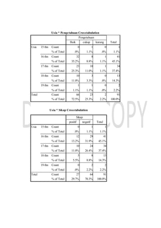 Usia * Pengetahuan Crosstabulation
Pengetahuan
TotalBaik cukup kurang
Usia 15 thn Count 0 1 0 1
% of Total .0% 1.1% .0% 1.1%
16 thn Count 32 8 1 41
% of Total 35.2% 8.8% 1.1% 45.1%
17 thn Count 23 10 1 34
% of Total 25.3% 11.0% 1.1% 37.4%
18 thn Count 10 3 0 13
% of Total 11.0% 3.3% .0% 14.3%
19 thn Count 1 1 0 2
% of Total 1.1% 1.1% .0% 2.2%
Total Count 66 23 2 91
% of Total 72.5% 25.3% 2.2% 100.0%
Usia * Sikap Crosstabulation
Sikap
Totalpositif negatif
Usia 15 thn Count 0 1 1
% of Total .0% 1.1% 1.1%
16 thn Count 12 29 41
% of Total 13.2% 31.9% 45.1%
17 thn Count 10 24 34
% of Total 11.0% 26.4% 37.4%
18 thn Count 5 8 13
% of Total 5.5% 8.8% 14.3%
19 thn Count 0 2 2
% of Total .0% 2.2% 2.2%
Total Count 27 64 91
% of Total 29.7% 70.3% 100.0%
 