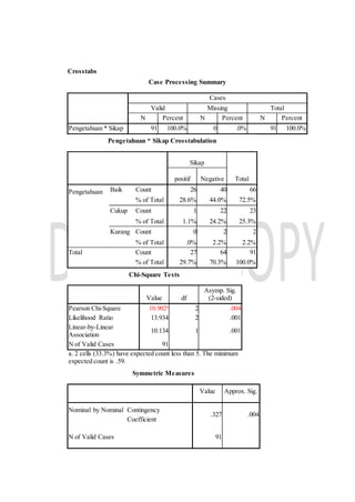Crosstabs
Case Processing Summary
Cases
Valid Missing Total
N Percent N Percent N Percent
Pengetahuan * Sikap 91 100.0% 0 .0% 91 100.0%
Pengetahuan * Sikap Crosstabulation
Sikap
Totalpositif Negative
Pengetahuan Baik Count 26 40 66
% of Total 28.6% 44.0% 72.5%
Cukup Count 1 22 23
% of Total 1.1% 24.2% 25.3%
Kurang Count 0 2 2
% of Total .0% 2.2% 2.2%
Total Count 27 64 91
% of Total 29.7% 70.3% 100.0%
Chi-Square Tests
Value df
Asymp. Sig.
(2-sided)
Pearson Chi-Square 10.902a
2 .004
Likelihood Ratio 13.934 2 .001
Linear-by-Linear
Association
10.134 1 .001
N of Valid Cases 91
a. 2 cells (33.3%) have expected count less than 5. The minimum
expected count is .59.
Symmetric Measures
Value Approx. Sig.
Nominal by Nominal Contingency
Coefficient
.327 .004
N of Valid Cases 91
 