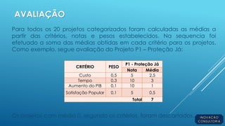 AVALIAÇÃO
Para todos os 20 projetos categorizados foram calculadas as médias a
partir das critérios, notas e pesos estabelecidos. Na sequencia foi
efetuado a soma das médias obtidas em cada critério para os projetos.
Como exemplo, segue avaliação do Projeto P1 – Proteção Já:
Os projetos com média 0, segundo os critérios, foram descartados.
CRITÉRIO PESO
P1 - Proteção Já
Nota Média
Custo 0,5 5 2,5
Tempo 0,3 10 3
Aumento do PIB 0,1 10 1
Satisfação Popular 0,1 5 0,5
Total 7
 