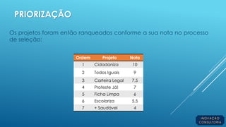 PRIORIZAÇÃO
Os projetos foram então ranqueados conforme a sua nota no processo
de seleção:
Ordem Projeto Nota
1 Cidadaniza 10
2 Todos Iguais 9
3 Carteira Legal 7,5
4 Proteste Já! 7
5 Ficha Limpa 6
6 Escolariza 5,5
7 + Saudável 4
 