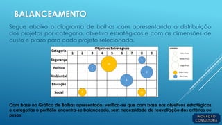BALANCEAMENTO
Segue abaixo o diagrama de bolhas com apresentando a distribuição
dos projetos por categoria, objetivo estratégicos e com as dimensões de
custo e prazo para cada projeto selecionado.
Com base no Gráfico de Bolhas apresentado, verifica-se que com base nos objetivos estratégicos
e categorias o portfólio encontra-se balanceado, sem necessidade de reavaliação dos critérios ou
pesos.
 