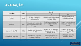 AVALIAÇÃO
CRITÉRIO PESO
NOTA
0 5 10
Custo 50%
Projeto com valor
maior que 1M
Projeto com valor entre
1MBRL e 100 k
Projeto com valor
menor que 100k
Tempo 30%
Projeto com prazo de
execução maior que 4
anos
Projeto com prazo de
execução entre 1 e 4
anos
Projeto com prazo de
execução menor que
1 ano
Aumento do PIB 10%
Projeto sem aumento
do PIB
Projeto com previsão
de aumento do PIB
entre 0 e 5%
Projeto com previsão
de aumento do PIB em
5%
Satisfação Popular 10%
Satisfação popular
menor que 25%
Satisfação popular
entre 25% e 75%
Satisfação popular
maior que 75%
 