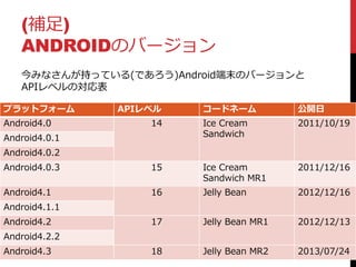 (補足)
ANDROIDのバージョン
今みなさんが持っている(であろう)Android端末のバージョンと
APIレベルの対応表
プラットフォーム APIレベル コードネーム 公開日
Android4.0 14 Ice Cream
Sandwich
2011/10/19
Android4.0.1
Android4.0.2
Android4.0.3 15 Ice Cream
Sandwich MR1
2011/12/16
Android4.1 16 Jelly Bean 2012/12/16
Android4.1.1
Android4.2 17 Jelly Bean MR1 2012/12/13
Android4.2.2
Android4.3 18 Jelly Bean MR2 2013/07/24
 