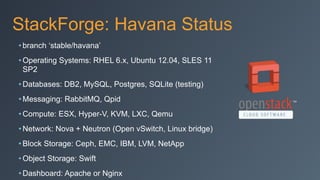 StackForge: Havana Status
• branch ‘stable/havana’
• Operating Systems: RHEL 6.x, Ubuntu 12.04, SLES 11
SP2
• Databases: DB2, MySQL, Postgres, SQLite (testing)
• Messaging: RabbitMQ, Qpid
• Compute: ESX, Hyper-V, KVM, LXC, Qemu
• Network: Nova + Neutron (Open vSwitch, Linux bridge)
• Block Storage: Ceph, EMC, IBM, LVM, NetApp
• Object Storage: Swift
• Dashboard: Apache or Nginx
 