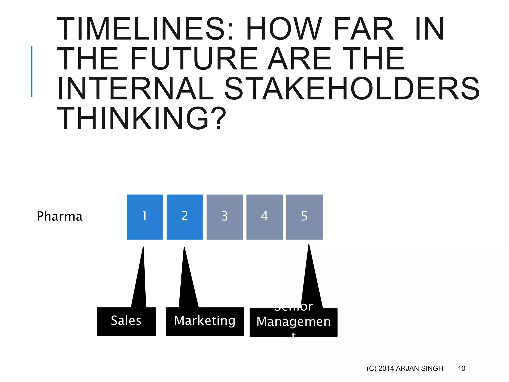 1 2 3 54Pharma
Sales Marketing
Senior
Managemen
t
(C) 2014 ARJAN SINGH 10
TIMELINES: HOW FAR IN
THE FUTURE ARE THE
INTERNAL STAKEHOLDERS
THINKING?
 