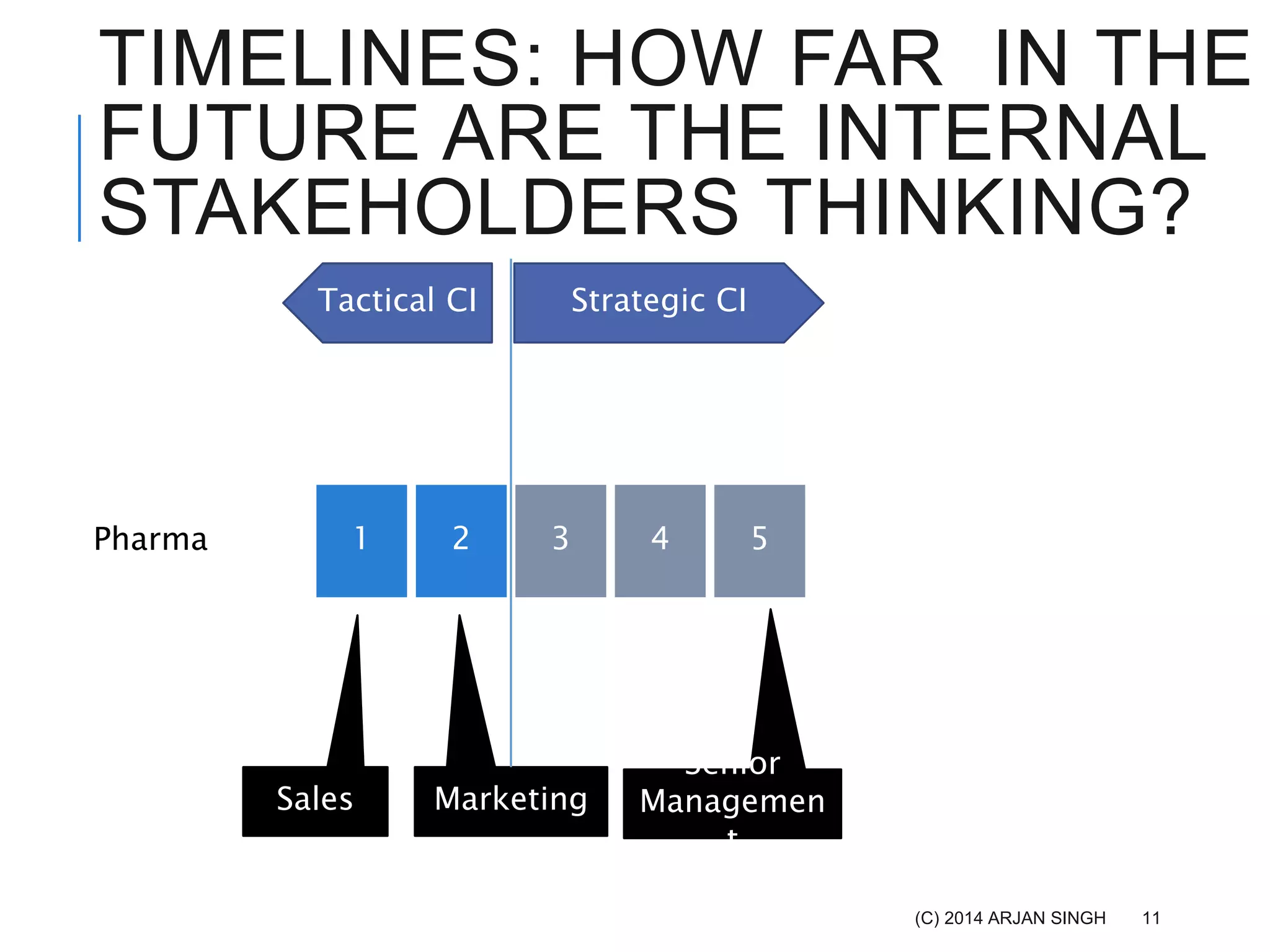 TIMELINES: HOW FAR IN THE
FUTURE ARE THE INTERNAL
STAKEHOLDERS THINKING?
1 2 3 54Pharma
Sales Marketing
Senior
Managemen
t
Strategic CITactical CI
(C) 2014 ARJAN SINGH 11
 