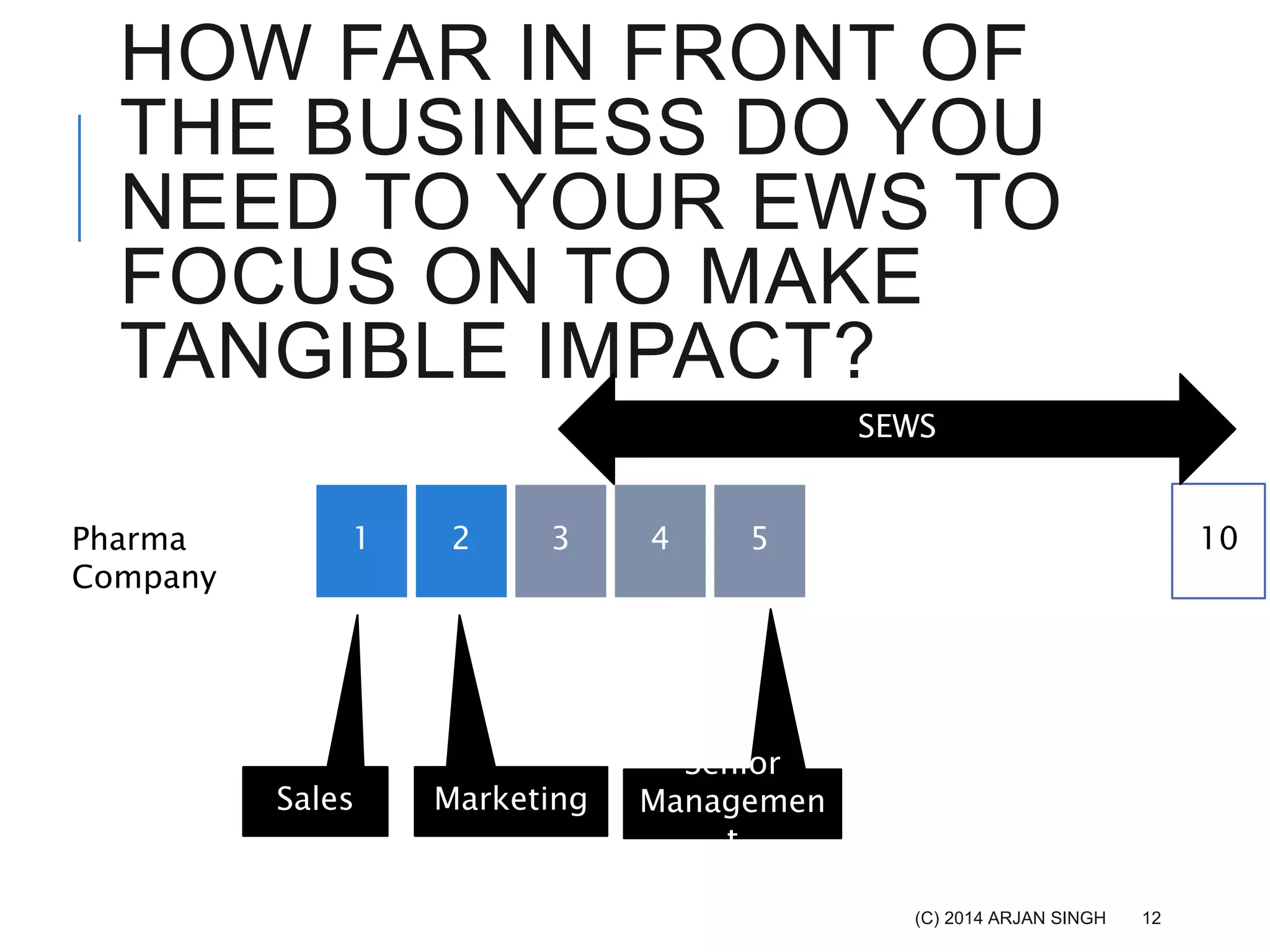HOW FAR IN FRONT OF
THE BUSINESS DO YOU
NEED TO YOUR EWS TO
FOCUS ON TO MAKE
TANGIBLE IMPACT?
1 2 3 54Pharma
Company
Sales Marketing
Senior
Managemen
t
10
(C) 2014 ARJAN SINGH
SEWS
12
 
