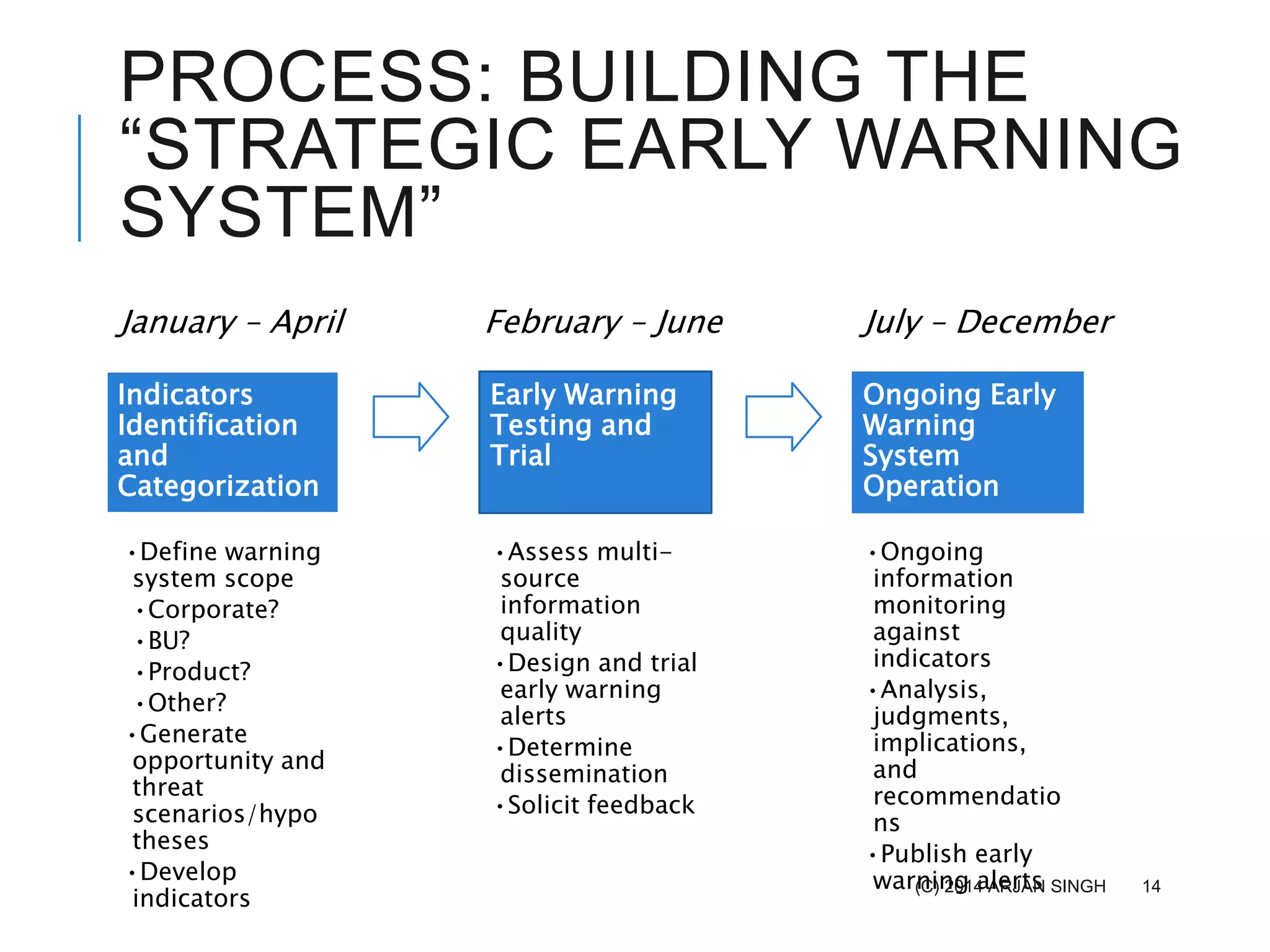 PROCESS: BUILDING THE
“STRATEGIC EARLY WARNING
SYSTEM”
Indicators
Identification
and
Categorization
Early Warning
Testing and
Trial
Ongoing Early
Warning
System
Operation
January – April February – June July – December
•Define warning
system scope
•Corporate?
•BU?
•Product?
•Other?
•Generate
opportunity and
threat
scenarios/hypo
theses
•Develop
indicators
•Assess multi-
source
information
quality
•Design and trial
early warning
alerts
•Determine
dissemination
•Solicit feedback
•Ongoing
information
monitoring
against
indicators
•Analysis,
judgments,
implications,
and
recommendatio
ns
•Publish early
warning alerts(C) 2014 ARJAN SINGH 14
 