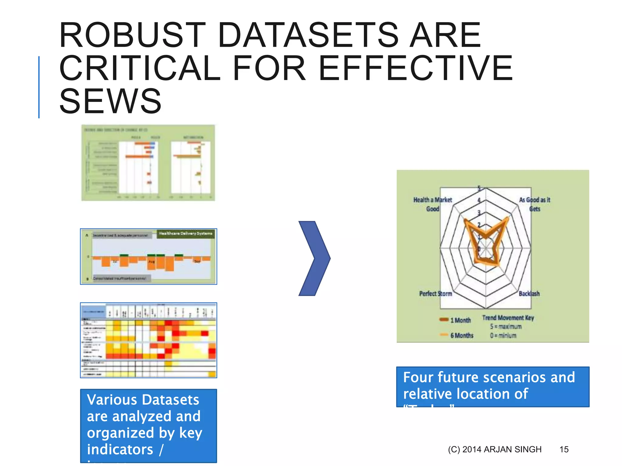 ROBUST DATASETS ARE
CRITICAL FOR EFFECTIVE
SEWS
(C) 2014 ARJAN SINGH
Four future scenarios and
relative location of
“Today”
Various Datasets
are analyzed and
organized by key
indicators / 15
 