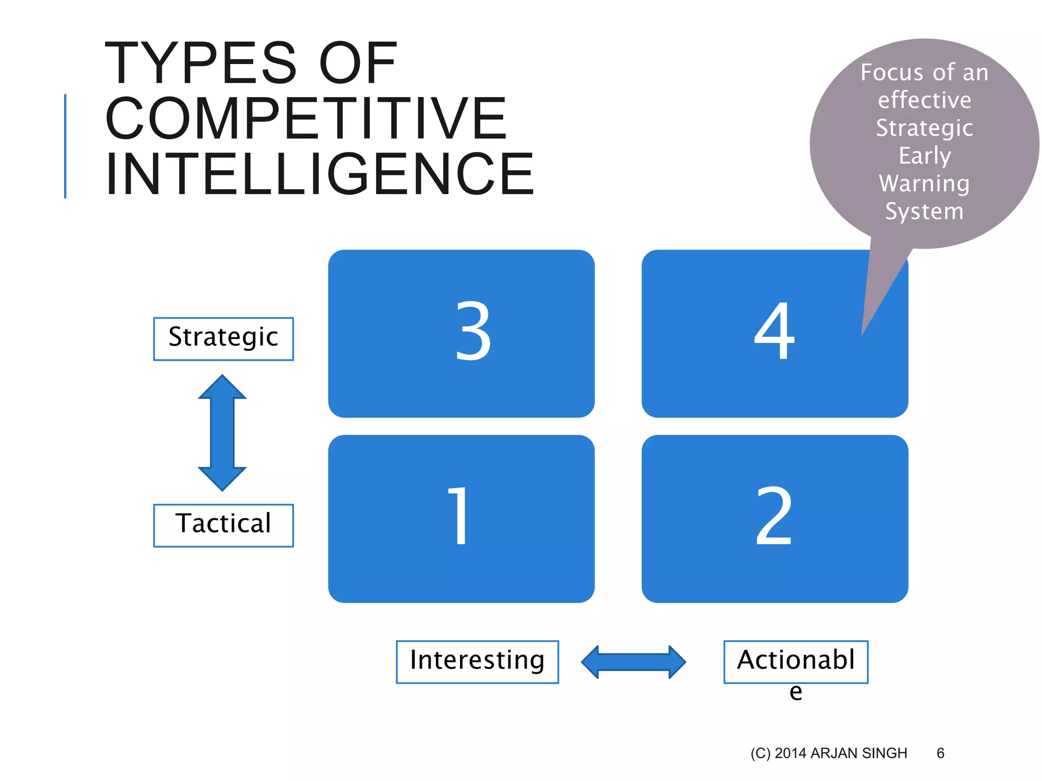 TYPES OF
COMPETITIVE
INTELLIGENCE
3
1
4
2
Strategic
Tactical
Interesting Actionabl
e
(C) 2014 ARJAN SINGH
Focus of an
effective
Strategic
Early
Warning
System
6
 