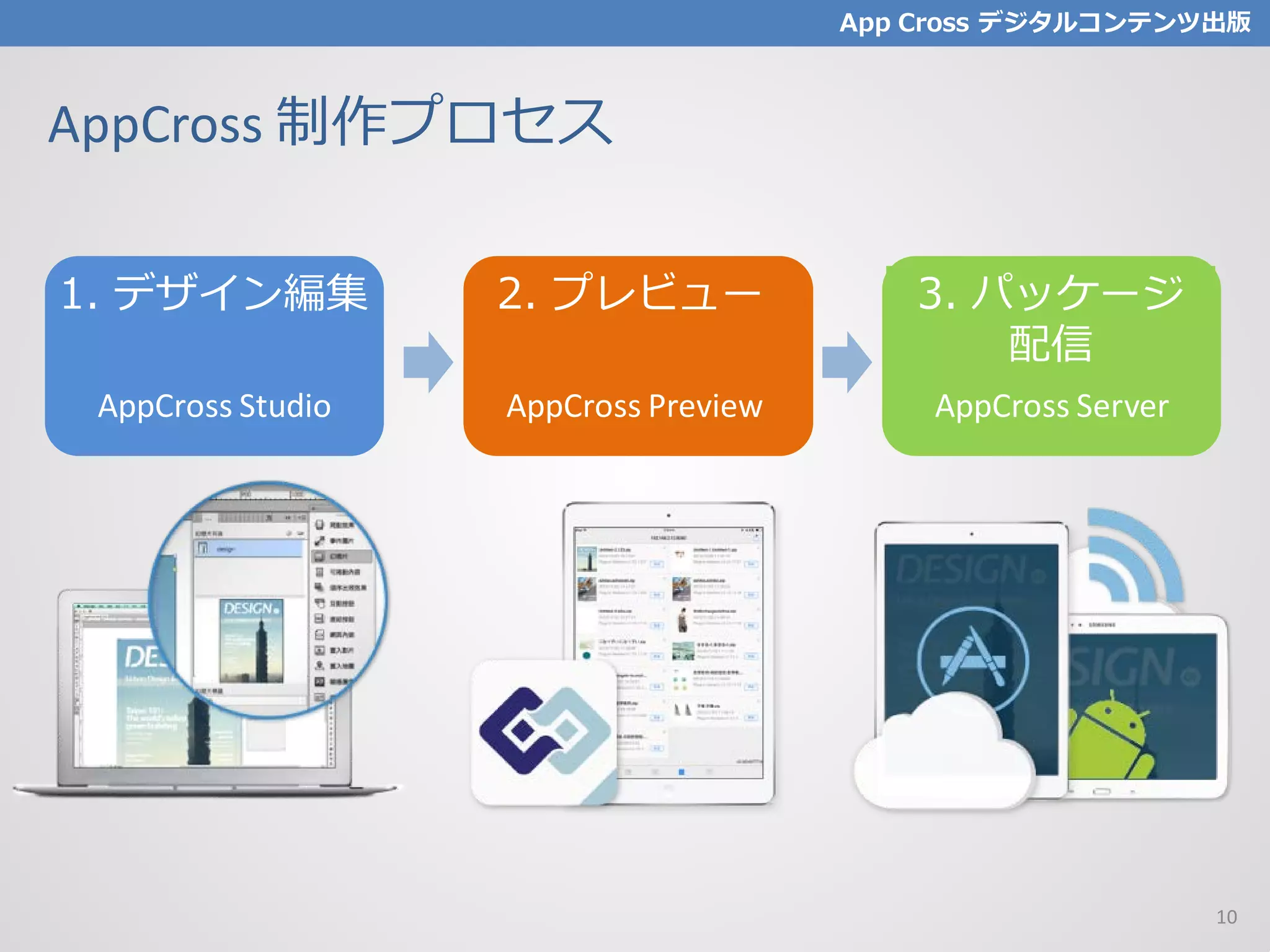 AppCross 制作プロセス
AppCross Studio
1. デザイン編集
AppCross Preview
2. プレビュー
AppCross Server
3. パッケージ
配信
App Cross デジタルコンテンツ出版
10
 