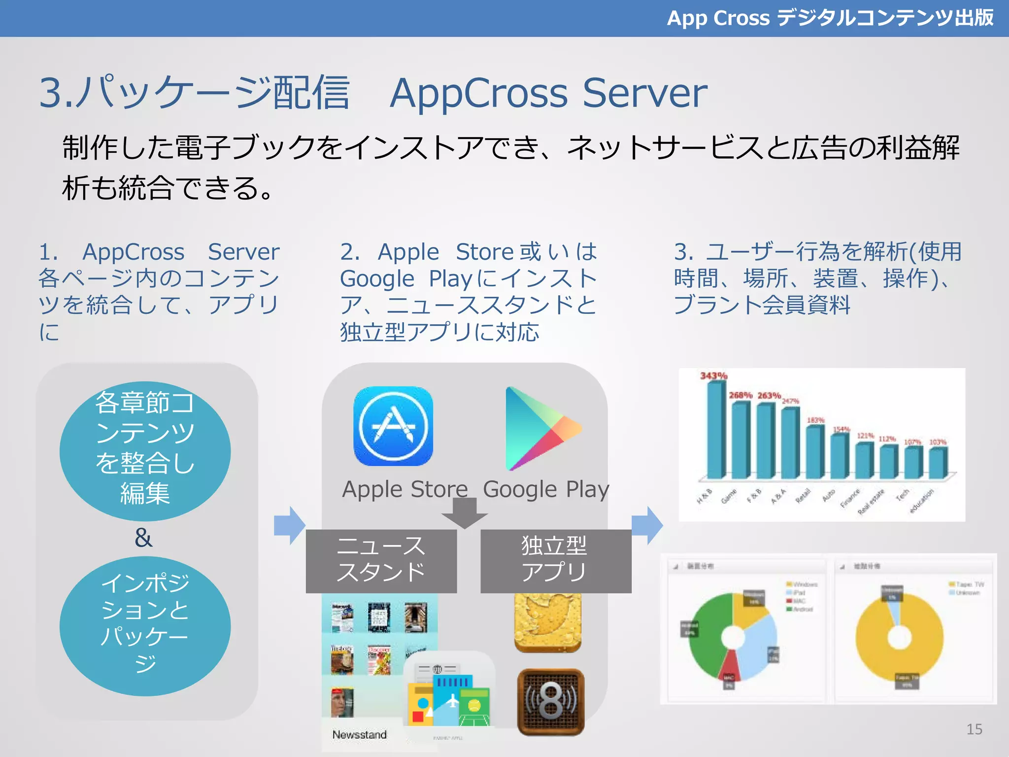 3.パッケージ配信 AppCross Server
制作した電子ブックをインストアでき、ネットサービスと広告の利益解
析も統合できる。
1. AppCross Server
各ページ内のコンテン
ツを統合して、アプリ
に
&
インポジ
ションと
パッケー
ジ
各章節コ
ンテンツ
を整合し
編集 Apple Store Google Play
ニュース
スタンド
独立型
アプリ
2. Apple Store 或 い は
Google Playにインスト
ア、ニューススタンドと
独立型アプリに対応
3. ユーザー行為を解析(使用
時間、場所、装置、操作)、
ブラント会員資料
App Cross デジタルコンテンツ出版
15
 
