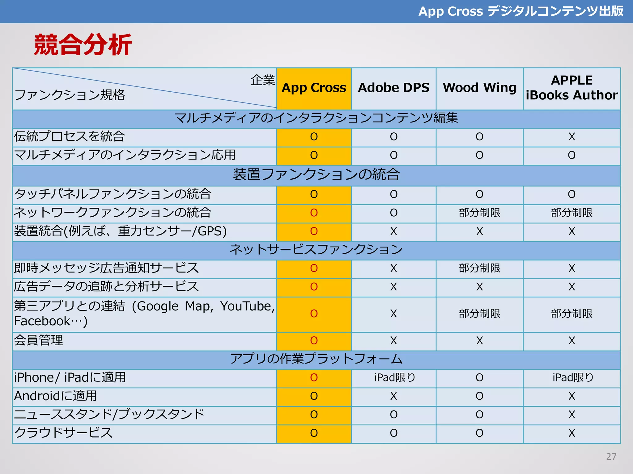 競合分析
企業
ファンクション規格
App Cross Adobe DPS Wood Wing
APPLE
iBooks Author
マルチメディアのインタラクションコンテンツ編集
伝統プロセスを統合 O O O X
マルチメディアのインタラクション応用 O O O O
装置ファンクションの統合
タッチパネルファンクションの統合 O O O O
ネットワークファンクションの統合 O O 部分制限 部分制限
装置統合(例えば、重力センサー/GPS) O X X X
ネットサービスファンクション
即時メッセッジ広告通知サービス O X 部分制限 X
広告データの追跡と分析サービス O X X X
第三アプリとの連結 (Google Map, YouTube,
Facebook…)
O X 部分制限 部分制限
会員管理 O X X X
アプリの作業プラットフォーム
iPhone/ iPadに適用 O iPad限り O iPad限り
Androidに適用 O X O X
ニューススタンド/ブックスタンド O O O X
クラウドサービス O O O X
App Cross デジタルコンテンツ出版
27
 