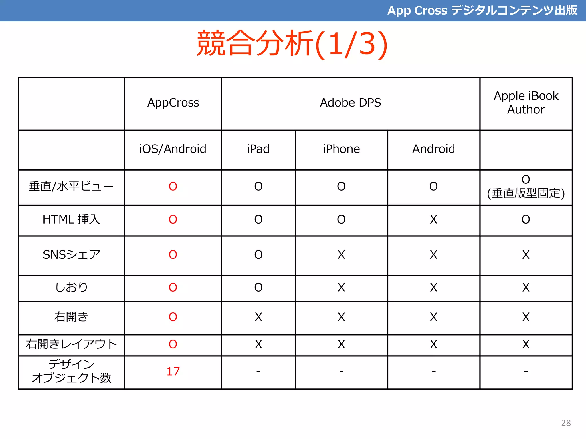 AppCross Adobe DPS
Apple iBook
Author
iOS/Android iPad iPhone Android
垂直/水平ビュー O O O O
O
(垂直版型固定)
HTML 挿入 O O O X O
SNSシェア O O X X X
しおり O O X X X
右開き O X X X X
右開きレイアウト O X X X X
デザイン
オブジェクト数
17 - - - -
競合分析(1/3)
28
App Cross デジタルコンテンツ出版
 