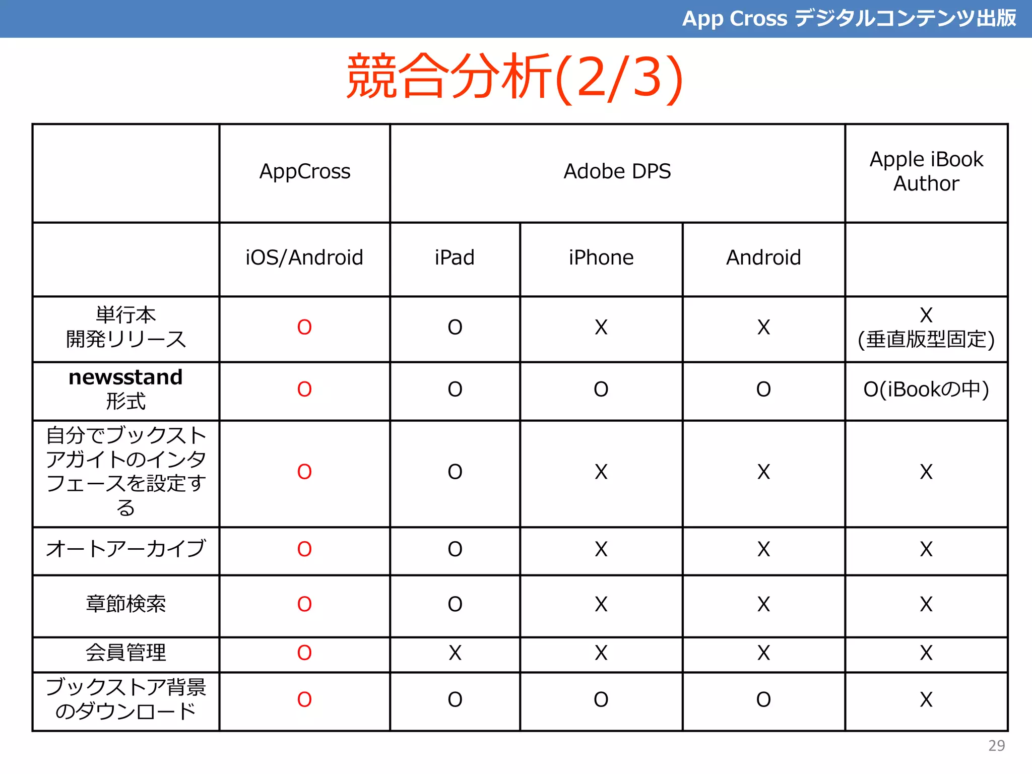 AppCross Adobe DPS
Apple iBook
Author
iOS/Android iPad iPhone Android
単行本
開発リリース
O O X X
X
(垂直版型固定)
newsstand
形式
O O O O O(iBookの中)
自分でブックスト
アガイトのインタ
フェースを設定す
る
O O X X X
オートアーカイブ O O X X X
章節検索 O O X X X
会員管理 O X X X X
ブックストア背景
のダウンロード
O O O O X
29
競合分析(2/3)
App Cross デジタルコンテンツ出版
 